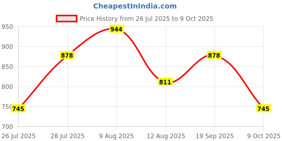 firstcry.com KID1 Silk Blend Woven Three Fourth Sleeves Chervon Printed Kurta Pant With Dupatta Set - Yellow kid1 Price History Graph from 26 Jul 2025 to 9 Oct 2025