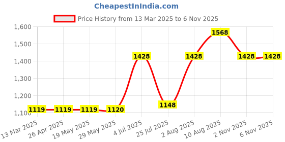 firstcry.com KID1 Silk ColdShoulder Floral Motif Printed Kurta With Gota Lace Embellished Dhoti Dupatta Set - Green & Pink kid1 Price History Graph from 13 Mar 2025 to 5 Nov 2025