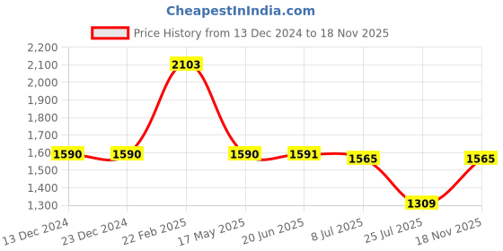firstcry.com KID1 Silk Full Sleeves Abstract Embroidered Kurta Pyjama With Jacket Set - Off White kid1 Price History Graph from 13 Dec 2024 to 18 Nov 2025