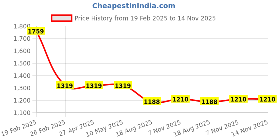 firstcry.com KID1 Silk Full Sleeves Floral Embroidered & Sequins & Lace Embellished Kurta & Pyjama Set - Navy Blue kid1 Price History Graph from 19 Feb 2025 to 14 Nov 2025
