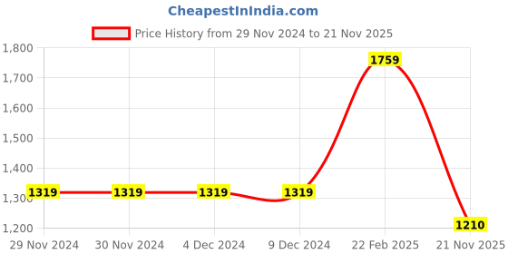 firstcry.com KID1 Silk Full Sleeves Floral Embroidered & Sequins & Lace Embellished Kurta & Pyjama Set - Yellow kid1 Price History Graph from 29 Nov 2024 to 21 Nov 2025