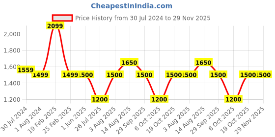 firstcry.com KID1 Silk Three Fourth Sleeves Gota Patti Embellished Kurta Salwar With Dupatta Set - Pink kid1 Price History Graph from 30 Jul 2024 to 28 Nov 2025