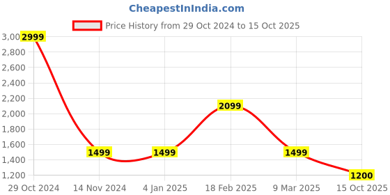 firstcry.com KID1 Silk Three Fourth Sleeves Gota Patti Embellished Kurta Salwar With Dupatta Set - Yellow kid1 Price History Graph from 29 Oct 2024 to 15 Oct 2025