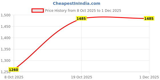 firstcry.com KID1 Silk Woven Full Sleeves Solid Kurta Pyjama With Floral Printed Jacket Set - Peach kid1 Price History Graph from 8 Oct 2025 to 1 Dec 2025
