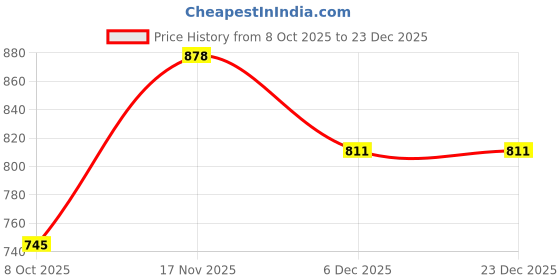 firstcry.com KID1 Silk Woven Sleeveless Floral Gotta Lace Embellished Kurti With Parsi Salwar Set - Pink kid1 Price History Graph from 8 Oct 2025 to 23 Dec 2025