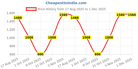 firstcry.com KID1 Silk Woven Three Fourth Sleeves Solid Kurti Dhoti With Sequins Embellished Mirror Work Detailed Shrug Set - Pink & Green kid1 Price History Graph from 17 Aug 2025 to 30 Nov 2025