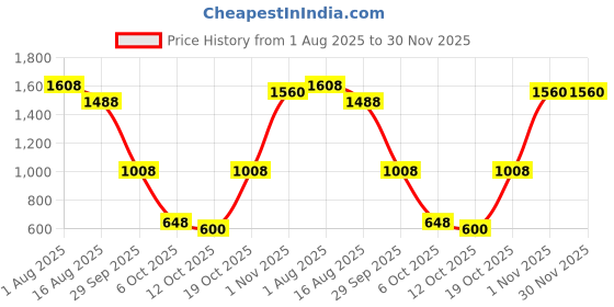 firstcry.com KID1 Silk Woven Three Fourth Sleeves Solid Kurti Dhoti With Sequins Embellished Mirror Work Detailed Shrug Set - Pink & Green kid1 Price History Graph from 1 Aug 2025 to 30 Nov 2025