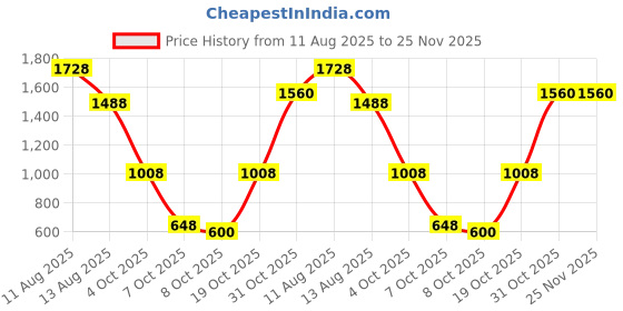 firstcry.com KID1 Silk Woven Three Fourth Sleeves Solid Kurti Dhoti With Sequins Embellished Mirror Work Detailed Shrug Set - Pink & Green kid1 Price History Graph from 11 Aug 2025 to 24 Nov 2025