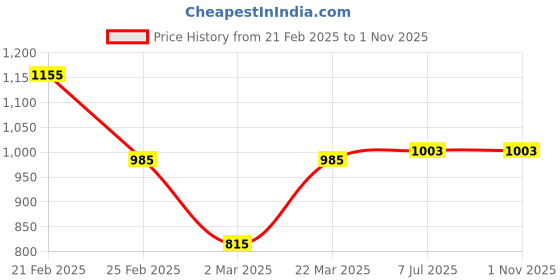firstcry.com KID1 Sleeveless Abstract Motif Printed & Lace Embellished Dress - Red kid1 Price History Graph from 21 Feb 2025 to 31 Oct 2025
