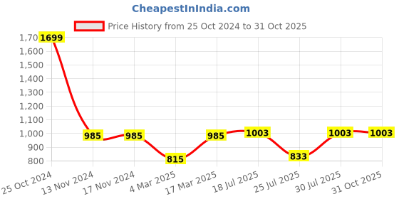 firstcry.com KID1 Sleeveless Abstract Motif Printed & Lace Embellished Dress - Red kid1 Price History Graph from 25 Oct 2024 to 31 Oct 2025