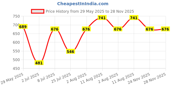 firstcry.com KID1 Sleeveless Abstract Printed & Tassels Detailed Dress - Green kid1 Price History Graph from 29 May 2025 to 27 Nov 2025