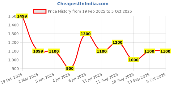 firstcry.com KID1 Sleeveless Bandhani Design Printed Coordinating Kurta & Sharara With Dupatta - Yellow kid1 Price History Graph from 19 Feb 2025 to 5 Oct 2025