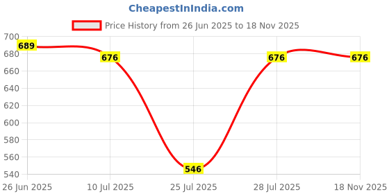 firstcry.com KID1 Sleeveless Birds Printed & Floral Applique Detailed Dress - Yellow kid1 Price History Graph from 26 Jun 2025 to 18 Nov 2025