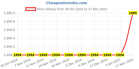 firstcry.com KID1 Sleeveless Floral Embroidered & Sequins Embellished Coordinating Lehenga Choli & Dupatta Set - Navy Blue kid1 Price History Graph from 30 Oct 2024 to 17 Nov 2025