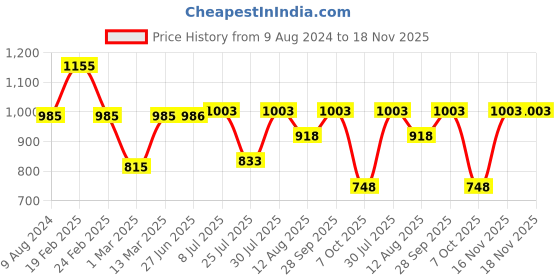 firstcry.com KID1 Sleeveless Floral Motif Printed & Lace Embellished Dress - Blue kid1 Price History Graph from 9 Aug 2024 to 18 Nov 2025