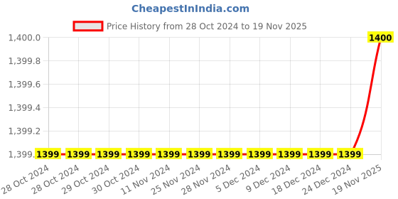 firstcry.com KID1 Sleeveless Gota Lace Floral Applique & Bandhani Printed Coordinating Lehenga Choli With Dupatta - Green & Pink kid1 Price History Graph from 28 Oct 2024 to 19 Nov 2025