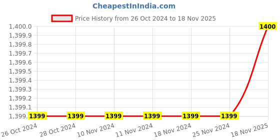 firstcry.com KID1 Sleeveless Gota Lace Floral Applique & Bandhani Printed Coordinating Lehenga Choli With Dupatta - Green & Pink kid1 Price History Graph from 26 Oct 2024 to 18 Nov 2025