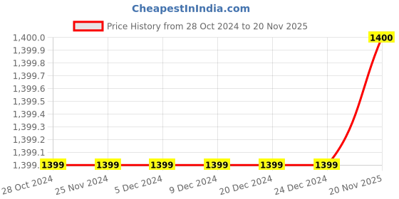 firstcry.com KID1 Sleeveless Gota Lace Floral Applique & Bandhani Printed Coordinating Lehenga Choli With Dupatta - Orange & Blue kid1 Price History Graph from 28 Oct 2024 to 20 Nov 2025