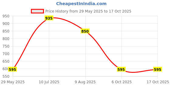 firstcry.com KID1 Sleeveless Kurti With Leheriya Dhoti - Red kid1 Price History Graph from 29 May 2025 to 16 Oct 2025