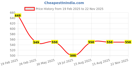 firstcry.com KID1 Solid Dhoti - Beige kid1 Price History Graph from 19 Feb 2025 to 22 Nov 2025