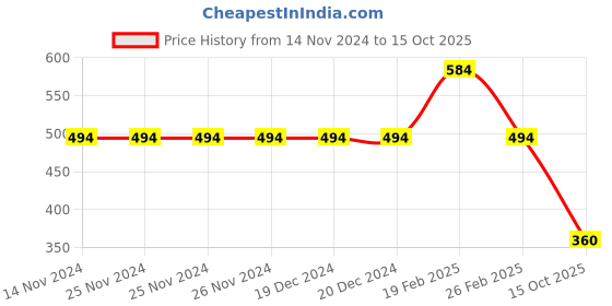 firstcry.com KID1 Solid Pyjama - Golden kid1 Price History Graph from 14 Nov 2024 to 15 Oct 2025