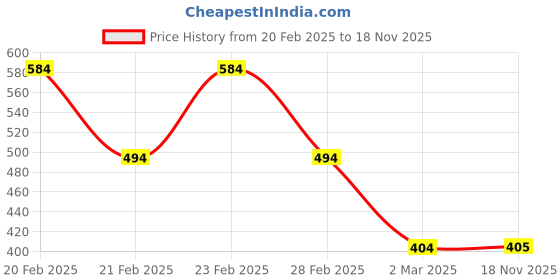 firstcry.com KID1 Solid Pyjama - Golden kid1 Price History Graph from 20 Feb 2025 to 18 Nov 2025