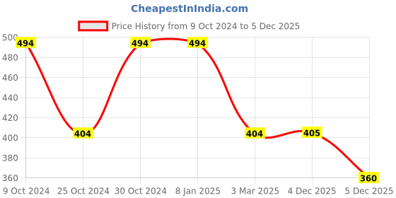 firstcry.com KID1 Solid Pyjama - Golden kid1 Price History Graph from 9 Oct 2024 to 5 Dec 2025