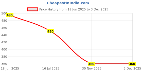firstcry.com KID1 Solid Pyjama - Off White kid1 Price History Graph from 18 Jun 2025 to 2 Dec 2025