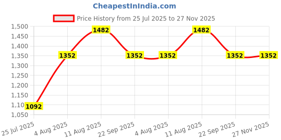 firstcry.com KID1 Taffeta Silk Three Fourth Sleeves Ethnic Embroidered & Lace Embellished Kurta Pant With Dupatta Set - Off White kid1 Price History Graph from 25 Jul 2025 to 27 Nov 2025