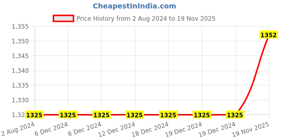 firstcry.com KID1 Three Forth Sleeves Chevron Printed With Lace Detailed Coordinating Kurti & Salwar Set - Skyblue kid1 Price History Graph from 2 Aug 2024 to 19 Nov 2025