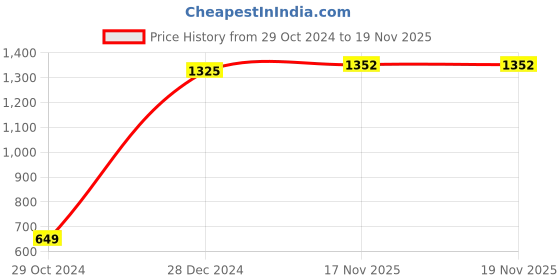 firstcry.com KID1 Three Forth Sleeves Chevron Printed With Lace Detailed Coordinating Kurti & Salwar Set - Skyblue kid1 Price History Graph from 29 Oct 2024 to 19 Nov 2025