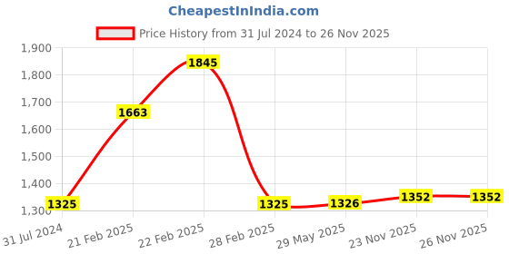 firstcry.com KID1 Three Fourth Sleeves Abstract Printed & Lace Embellished Kurta Sharara With Dupatta - Sky Blue kid1 Price History Graph from 31 Jul 2024 to 26 Nov 2025