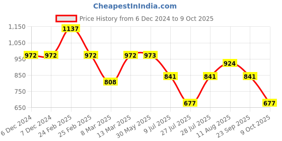 firstcry.com kid1 Three Fourth Sleeves Bandhej Designed Kurta With Coordinating Chevron Designed Overlapped Dhoti - Blue & Yellow kid1 Price History Graph from 6 Dec 2024 to 8 Oct 2025