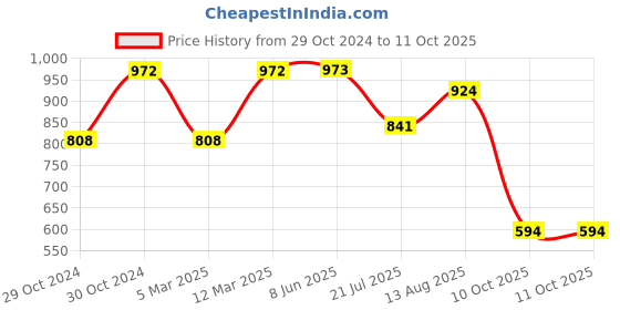 firstcry.com kid1 Three Fourth Sleeves Bandhej Designed Kurta With Coordinating Chevron Designed Overlapped Dhoti - Blue & Yellow kid1 Price History Graph from 29 Oct 2024 to 11 Oct 2025
