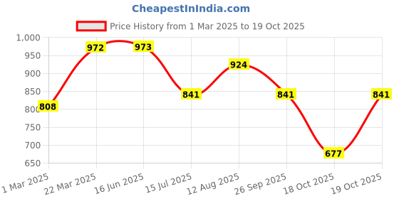 firstcry.com kid1 Three Fourth Sleeves Bandhej Designed Kurta With Coordinating Chevron Designed Overlapped Dhoti - Blue & Yellow kid1 Price History Graph from 1 Mar 2025 to 19 Oct 2025