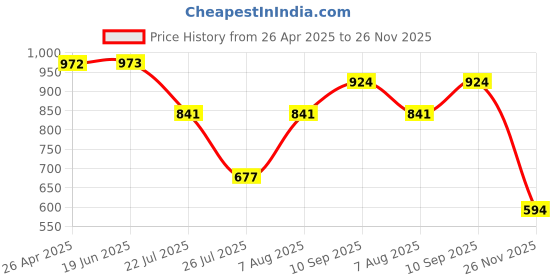 firstcry.com kid1 Three Fourth Sleeves Bandhej Designed Kurta With Coordinating Chevron Designed Overlapped Dhoti - Blue & Yellow kid1 Price History Graph from 26 Apr 2025 to 26 Nov 2025