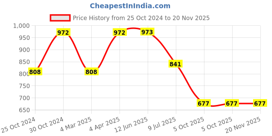 firstcry.com KID1 Three Fourth Sleeves Bandhej Designed Kurta With Coordinating Jaipuri Flower Printed Overlapped Dhoti - Purple & Pink kid1 Price History Graph from 25 Oct 2024 to 19 Nov 2025