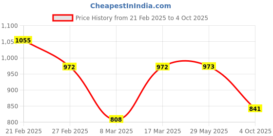 firstcry.com KID1 Three Fourth Sleeves Bandhej Designed Kurta With Coordinating Jaipuri Flower Printed Overlapped Dhoti - Purple & Pink kid1 Price History Graph from 21 Feb 2025 to 4 Oct 2025