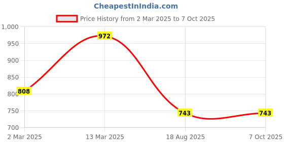 firstcry.com KID1 Three Fourth Sleeves Bandhej Designed Kurta With Coordinating Jaipuri Flower Printed Overlapped Dhoti - Purple & Pink kid1 Price History Graph from 2 Mar 2025 to 7 Oct 2025