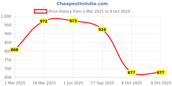 firstcry.com KID1 Three Fourth Sleeves Bandhej Designed Kurta With Coordinating Jaipuri Flower Printed Overlapped Dhoti - Purple & Pink kid1 Price History Graph from 1 Mar 2025 to 8 Oct 2025