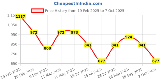 firstcry.com KID1 Three Fourth Sleeves Bandhej Designed Kurta With Coordinating Jaipuri Flower Printed Overlapped Dhoti - Purple & Pink kid1 Price History Graph from 19 Feb 2025 to 7 Oct 2025