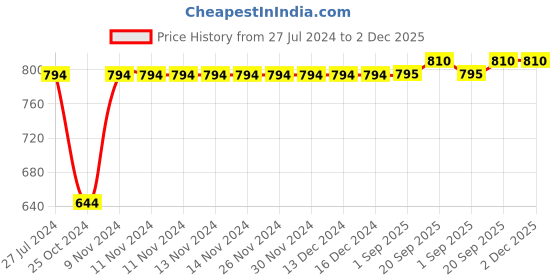 firstcry.com KID1 Three Fourth Sleeves Floral Printed Dress - Black kid1 Price History Graph from 27 Jul 2024 to 1 Dec 2025