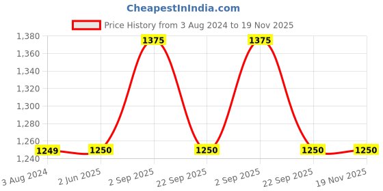 firstcry.com KID1 Three Fourth Sleeves Floral Printed Lace Detailed Kurti & Dhoti Set - Blue kid1 Price History Graph from 3 Aug 2024 to 19 Nov 2025