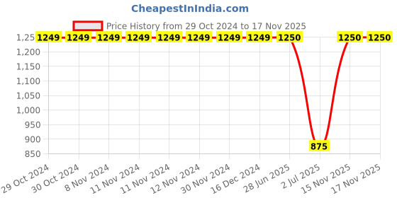 firstcry.com KID1 Three Fourth Sleeves Floral Printed Lace Detailed Kurti & Dhoti Set - Blue kid1 Price History Graph from 29 Oct 2024 to 17 Nov 2025