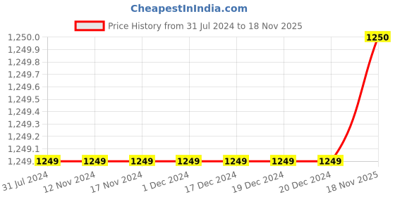 firstcry.com KID1 Three Fourth Sleeves Floral Printed Lace Detailed Kurti & Dhoti Set - Green kid1 Price History Graph from 31 Jul 2024 to 18 Nov 2025