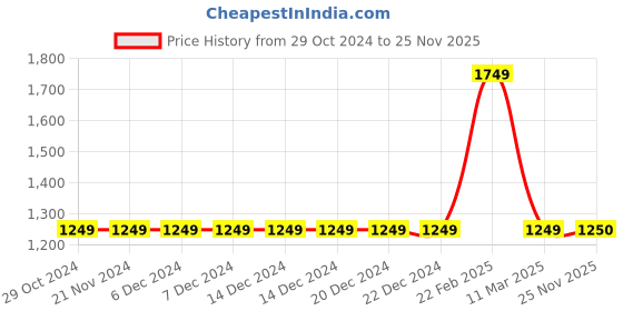 firstcry.com KID1 Three Fourth Sleeves Floral Printed Lace Detailed Kurti & Dhoti Set - Green kid1 Price History Graph from 29 Oct 2024 to 25 Nov 2025