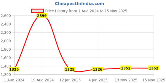 firstcry.com KID1 Three Fourth Sleeves Gota Lace Embellished Floral Printed Coordinating Kurta Sharara With Dupatta - Yellow kid1 Price History Graph from 1 Aug 2024 to 15 Nov 2025
