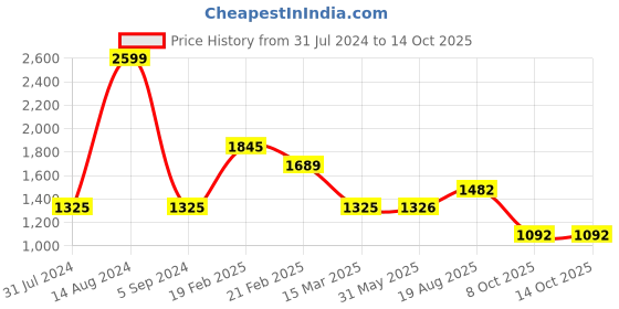 firstcry.com KID1 Three Fourth Sleeves Gota Lace Embellished Floral Printed Coordinating Kurta Sharara With Dupatta - Yellow kid1 Price History Graph from 31 Jul 2024 to 13 Oct 2025