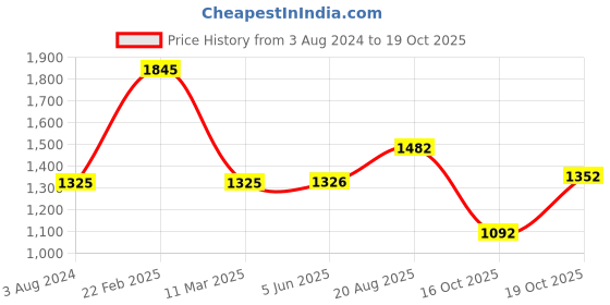 firstcry.com KID1 Three Fourth Sleeves Gota Lace Embellished Floral Printed Coordinating Kurta Sharara With Dupatta - Yellow kid1 Price History Graph from 3 Aug 2024 to 18 Oct 2025