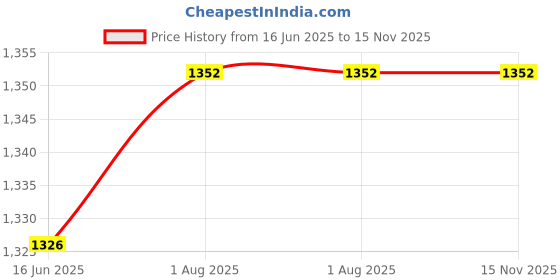 firstcry.com KID1 Three Fourth Sleeves Gota Lace Embellished Floral Printed Coordinating Kurta Sharara With Dupatta - Yellow kid1 Price History Graph from 16 Jun 2025 to 15 Nov 2025
